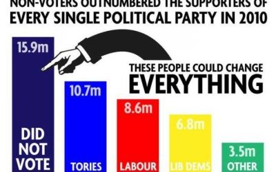 Non-Voters Outnumber Voters of any Party