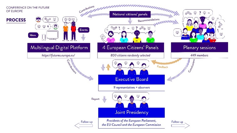 Process map for Conference on the Future of Europe